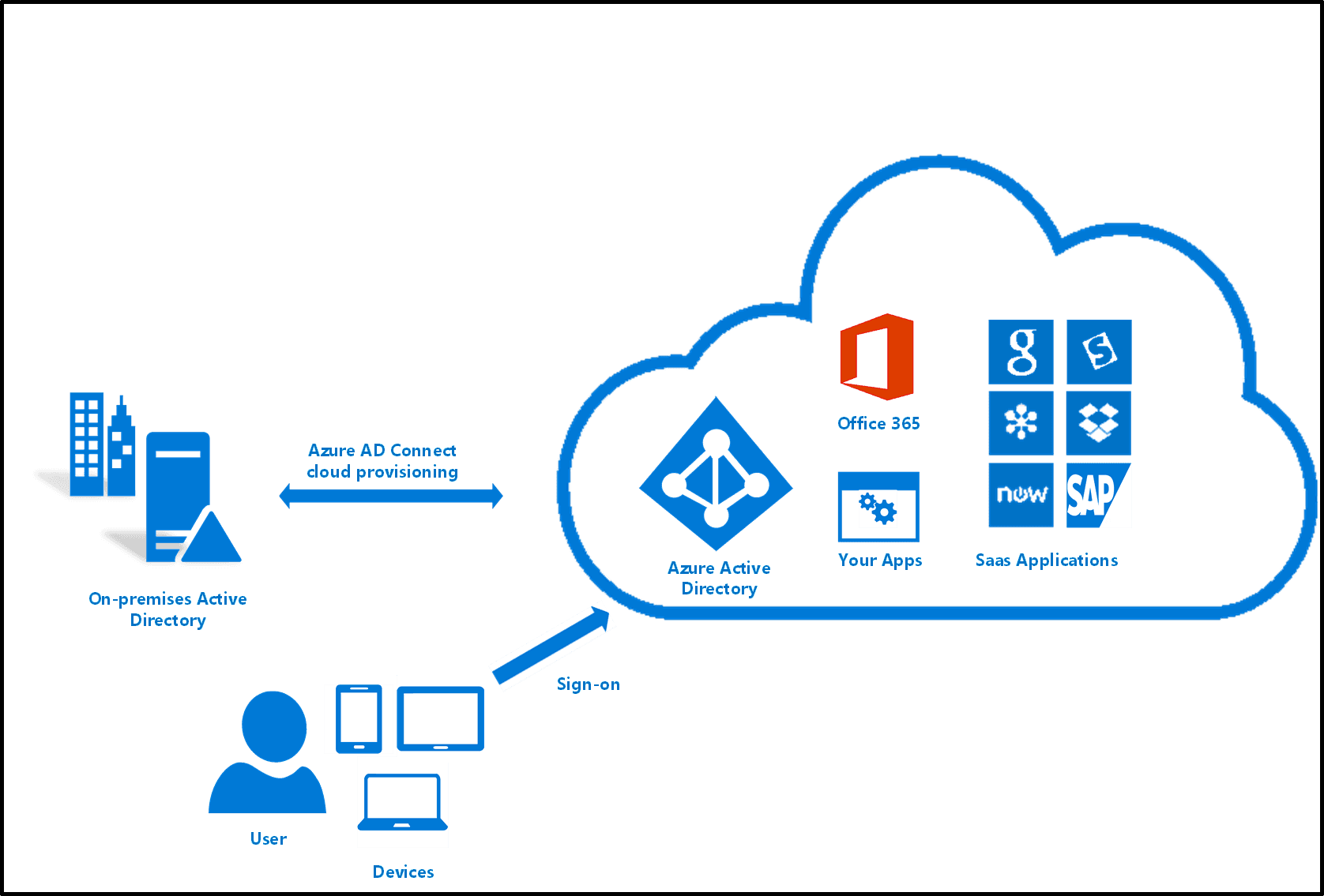 Authentication and Authorisation with Azure Active Directory in NodeJS+React