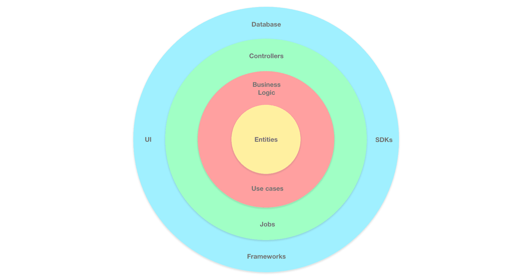 Clean Architecture Implementation in Javascript